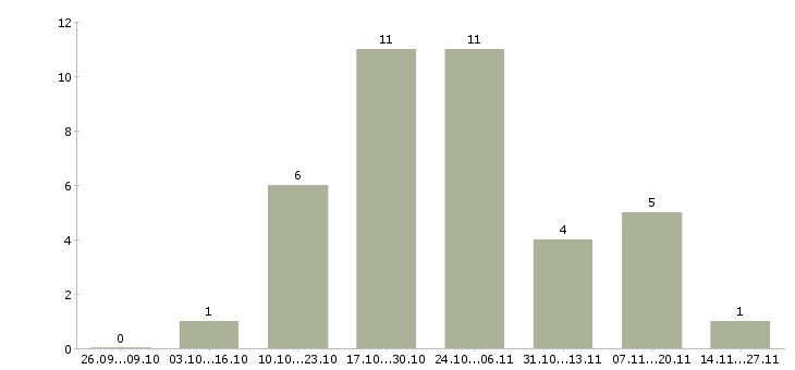 Работа продавец в новый магазин в Кемерово - Число вакансий в Кемерово по специальности продавец в новый магазин за 2 месяца