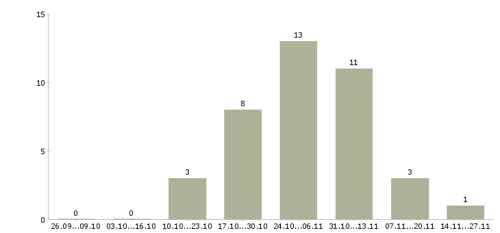 Работа требуются менеджеры в крупную компанию в Костроме - Число вакансий в Костроме по специальности требуются менеджеры в крупную компанию за 2 месяца