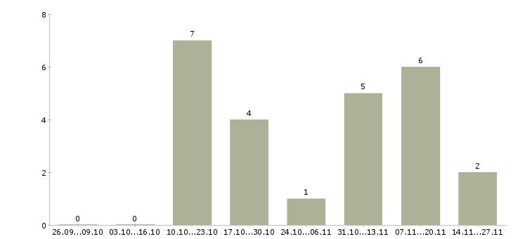 Работа руководитель группы консультантов в Красноярске - Число вакансий в Красноярске по специальности руководитель группы консультантов за 2 месяца