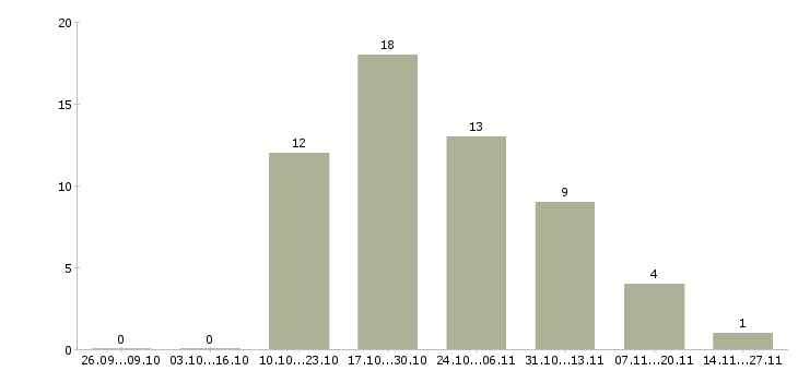 Работа старший менеджер активных продаж в Красноярске - Число вакансий в Красноярске по специальности старший менеджер активных продаж за 2 месяца