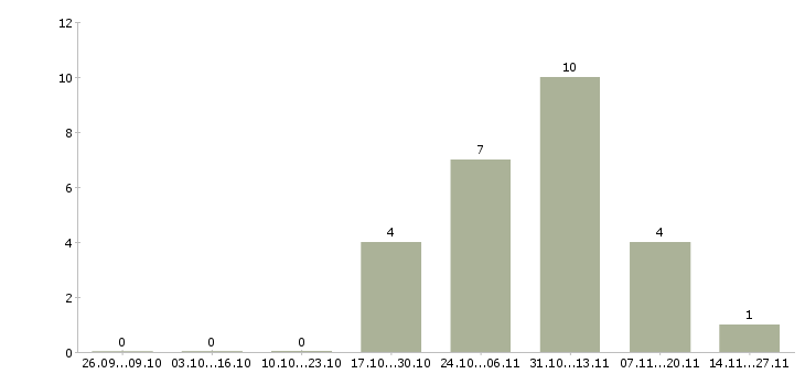 Работа консультант по услугам связи в Кургане - Число вакансий в Кургане по специальности консультант по услугам связи за 2 месяца