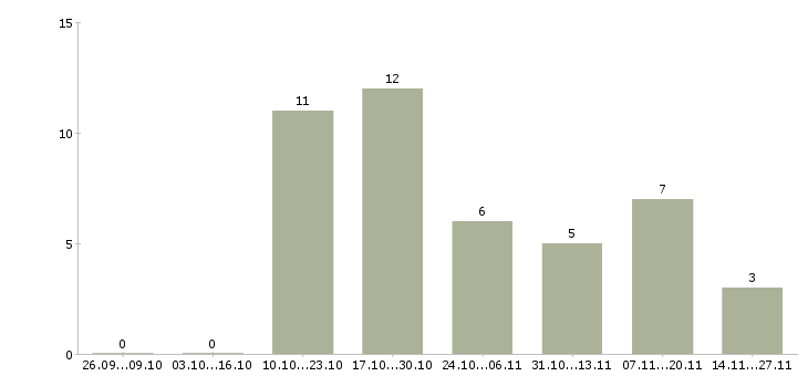 Работа региональный менеджер развития продаж в Курске - Число вакансий в Курске по специальности региональный менеджер развития продаж за 2 месяца