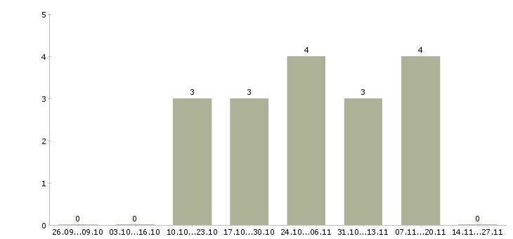 Работа менеджер по развитию организации в Люберцах - Число вакансий в Люберцах по специальности менеджер по развитию организации за 2 месяца