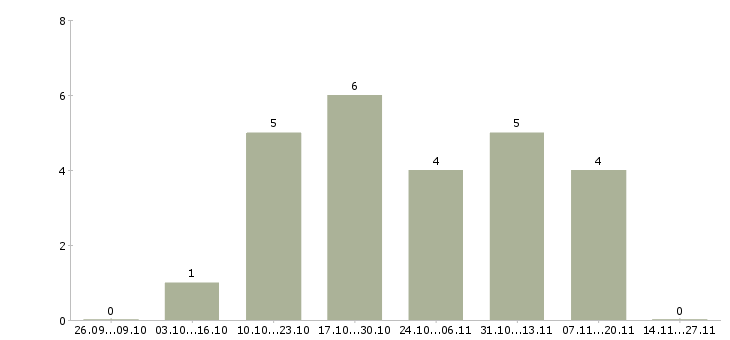 Работа менеджер по телефонным переговорам в Магнитогорске - Число вакансий в Магнитогорске по специальности менеджер по телефонным переговорам за 2 месяца