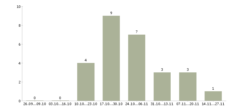 Работа медицинская сестра дневного стационара в Москве - Число вакансий в Москве по специальности медицинская сестра дневного стационара за 2 месяца