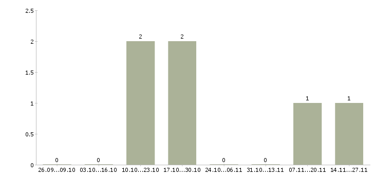Работа начальник производства в супермаркете в Москве - Число вакансий в Москве по специальности начальник производства в супермаркете за 2 месяца