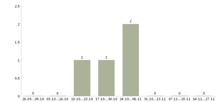 Работа сотрудник по проведению тренингов в Новороссийске - Число вакансий в Новороссийске по специальности сотрудник по проведению тренингов за 2 месяца