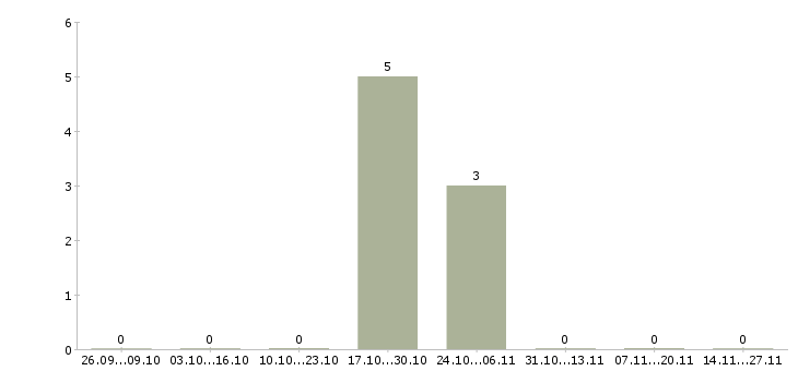 Работа машинист автопогрузчика в Новосибирске - Число вакансий в Новосибирске по специальности машинист автопогрузчика за 2 месяца