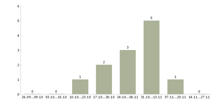 Работа менеджер по рекламе в офис в Пензе - Число вакансий в Пензе по специальности менеджер по рекламе в офис за 2 месяца