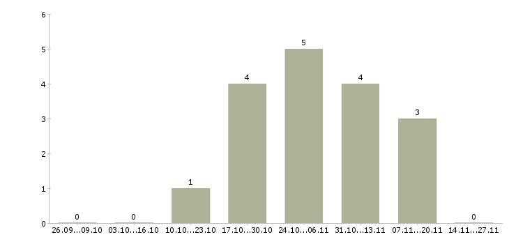 Работа оператор клиентской базы в Подольске - Число вакансий в Подольске по специальности оператор клиентской базы за 2 месяца