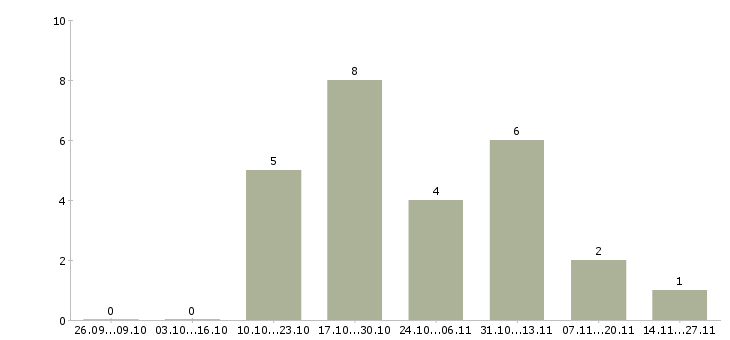 Работа менеджер по направленным продажам в Пятигорске - Число вакансий в Пятигорске по специальности менеджер по направленным продажам за 2 месяца