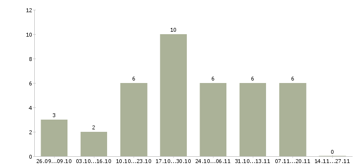 Работа дополнительный доход для активных в Рязани - Число вакансий в Рязани по специальности дополнительный доход для активных за 2 месяца