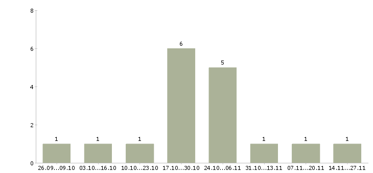 Работа комплектовщик на производство в Рязани - Число вакансий в Рязани по специальности комплектовщик на производство за 2 месяца
