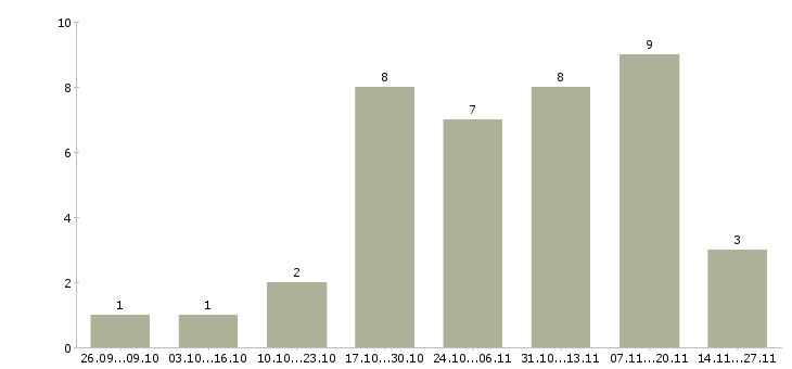 Работа менеджер по продажам и сервису в Рязани - Число вакансий в Рязани по специальности менеджер по продажам и сервису за 2 месяца