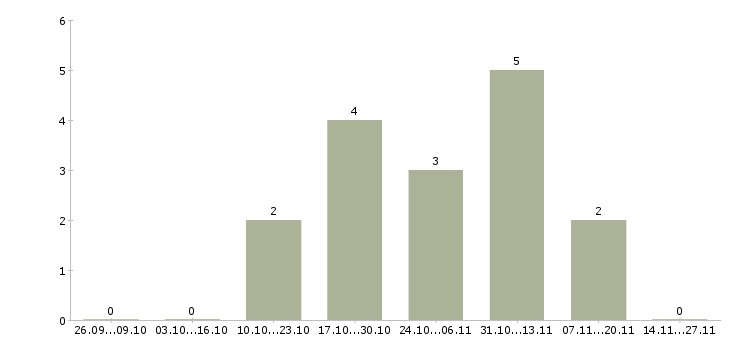 Работа специалист по сопровождению корпоративных клиентов в Рязани - Число вакансий в Рязани по специальности специалист по сопровождению корпоративных клиентов за 2 месяца