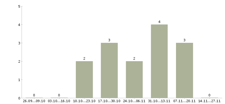 Работа менеджер по установлению контактов в Саратове - Число вакансий в Саратове по специальности менеджер по установлению контактов за 2 месяца