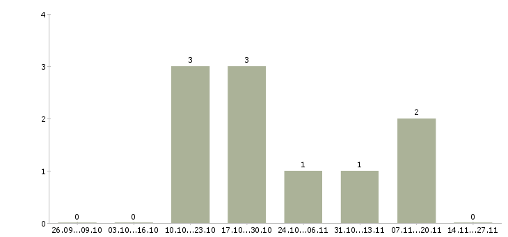 Работа сотрудник мебельного производства в Саратове - Число вакансий в Саратове по специальности сотрудник мебельного производства за 2 месяца