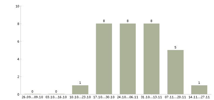 Работа торговый представитель по городу в Серпухове - Число вакансий в Серпухове по специальности торговый представитель по городу за 2 месяца