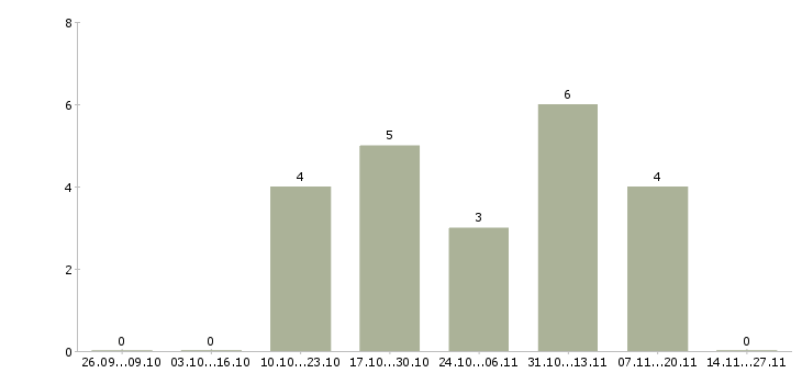 Работа менеджер по развитию региональных продаж в Смоленске - Число вакансий в Смоленске по специальности менеджер по развитию региональных продаж за 2 месяца