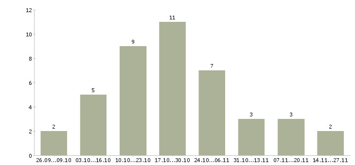 Работа требуется рекламный менеджер в Смоленске - Число вакансий в Смоленске по специальности требуется рекламный менеджер за 2 месяца