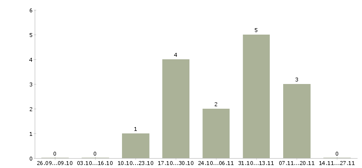 Работа специалист для работы в офисе в Солнечногорске - Число вакансий в Солнечногорске по специальности специалист для работы в офисе за 2 месяца
