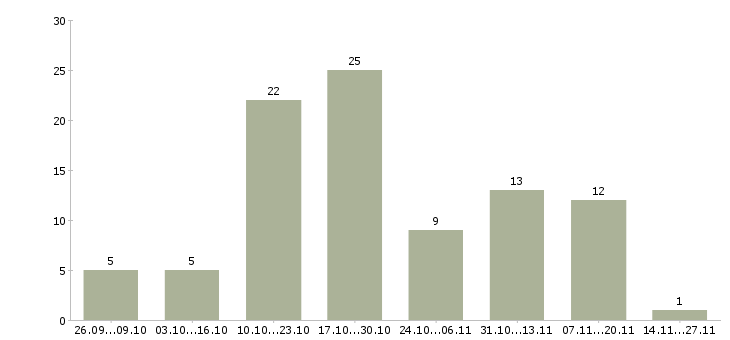 Работа менеджер по кредитам и страхованию в Сочи - Число вакансий в Сочи по специальности менеджер по кредитам и страхованию за 2 месяца