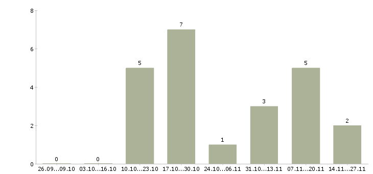 Работа кассир торговой сети в Ставрополе - Число вакансий в Ставрополе по специальности кассир торговой сети за 2 месяца