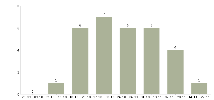 Работа сотрудники в интернет проект в Сыктывкаре - Число вакансий в Сыктывкаре по специальности сотрудники в интернет проект за 2 месяца
