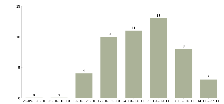 Работа региональный менеджер развития продаж в Твери - Число вакансий в Твери по специальности региональный менеджер развития продаж за 2 месяца