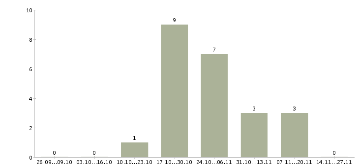 Работа специалист по набору текстов в Тольятти - Число вакансий в Тольятти по специальности специалист по набору текстов за 2 месяца