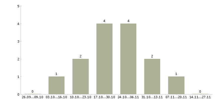 Работа удаленный менеджер проекта в Туле - Число вакансий в Туле по специальности удаленный менеджер проекта за 2 месяца