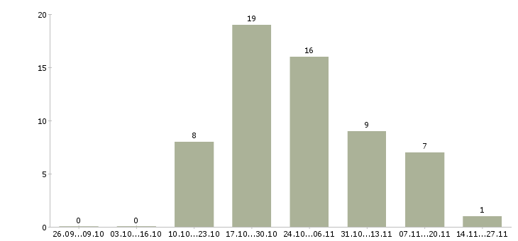 Работа для новичков без опыта работы в Ульяновске - Число вакансий в Ульяновске по специальности для новичков без опыта работы за 2 месяца