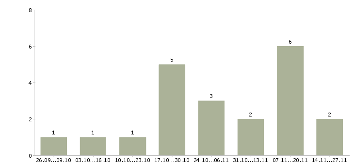 Работа менеджер по продвижению проектов в Ульяновске - Число вакансий в Ульяновске по специальности менеджер по продвижению проектов за 2 месяца