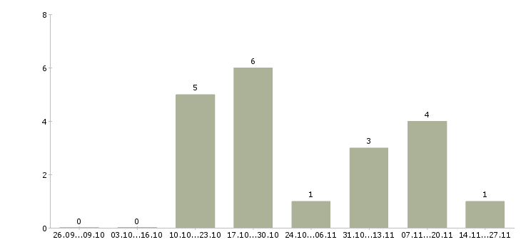 Работа товаровед по качеству в Химках - Число вакансий в Химках по специальности товаровед по качеству за 2 месяца