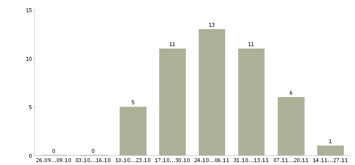 Работа продавец в новый магазин в Чебоксарах - Число вакансий в Чебоксарах по специальности продавец в новый магазин за 2 месяца