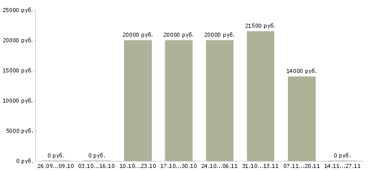 Вакансии администратор по работе с заказами Набережные челны - Медиана зарплат администратор по работе с заказами Набережные челны за 2 месяца