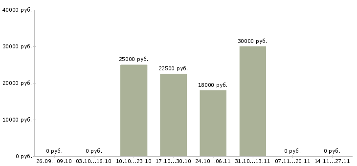 Вакансии администратор по работе с заказами в Иркутске - Медиана зарплат администратор по работе с заказами в Иркутске за 2 месяца