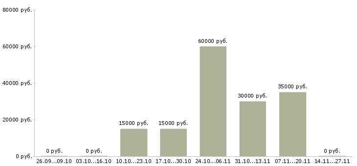 Вакансии администратор по управлению персонала Башкортостан - Медиана зарплат администратор по управлению персонала Башкортостан за 2 месяца
