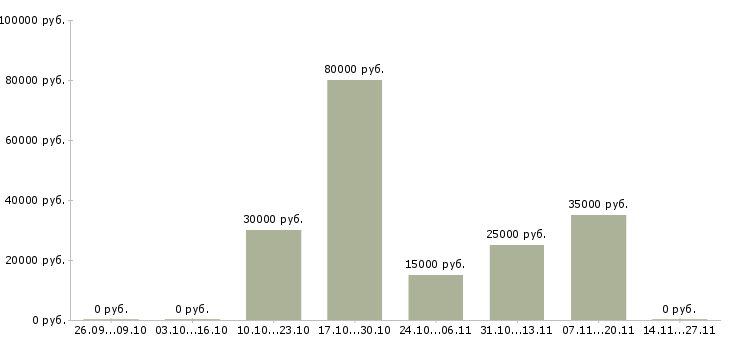 Вакансии администратор региона Башкортостан - Медиана зарплат администратор региона Башкортостан за 2 месяца