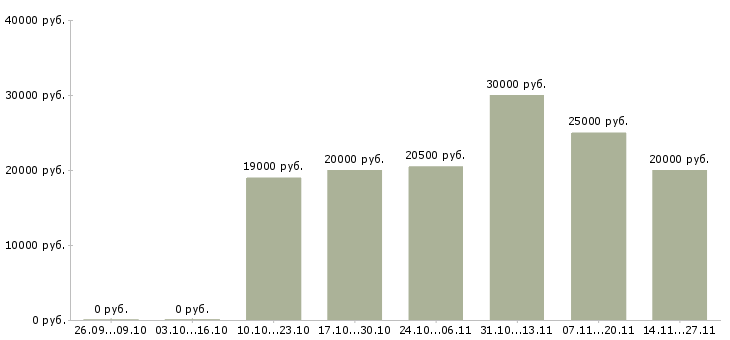 Вакансии бухгалтер по расчетам с клиентами в Казани - Медиана зарплат бухгалтер по расчетам с клиентами в Казани за 2 месяца