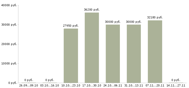 Вакансии бухгалтер по учету ндс Татарстан - Медиана зарплат бухгалтер по учету ндс Татарстан за 2 месяца
