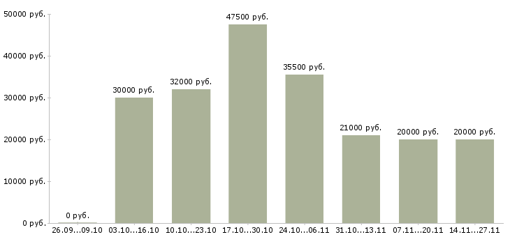 Вакансии бухгалтер по учету реализации Ростов-на-дону - Медиана зарплат бухгалтер по учету реализации Ростов-на-дону за 2 месяца