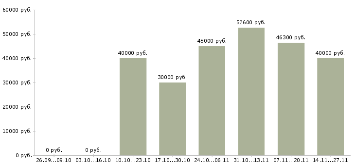 Вакансии бухгалтер управления бухгалтерского учета в Челябинске - Медиана зарплат бухгалтер управления бухгалтерского учета в Челябинске за 2 месяца