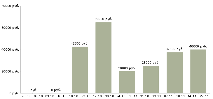 Вакансии ведущий региональный менеджер в Казани - Медиана зарплат ведущий региональный менеджер в Казани за 2 месяца