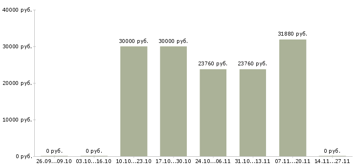Вакансии грузчик на склад товаров в Зеленограде - Медиана зарплат грузчик на склад товаров в Зеленограде за 2 месяца
