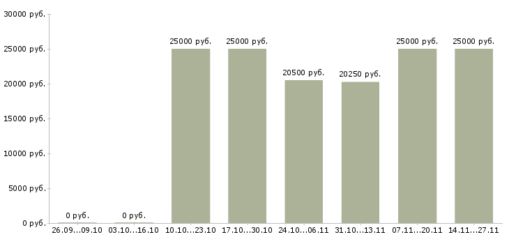Вакансии грузчик на складской комплекс в Иркутске - Медиана зарплат грузчик на складской комплекс в Иркутске за 2 месяца