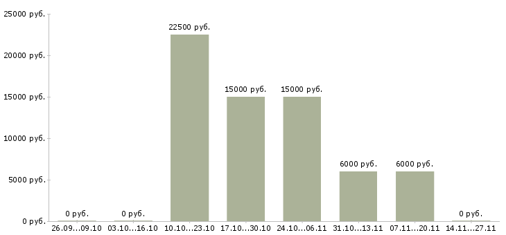 Вакансии для активных и целеустремленных сотрудников Карелия - Медиана зарплат для активных и целеустремленных сотрудников Карелия за 2 месяца
