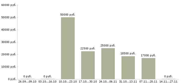 Вакансии для новичков через интернет в Сыктывкаре - Медиана зарплат для новичков через интернет в Сыктывкаре за 2 месяца