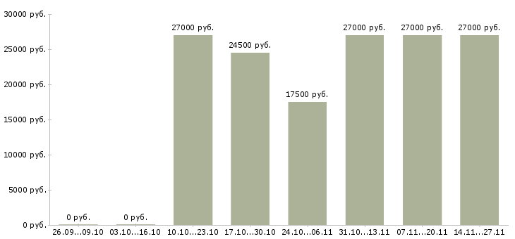 Вакансии зарабатываем в интернете без продаж в Новокузнецке - Медиана зарплат зарабатываем в интернете без продаж в Новокузнецке за 2 месяца
