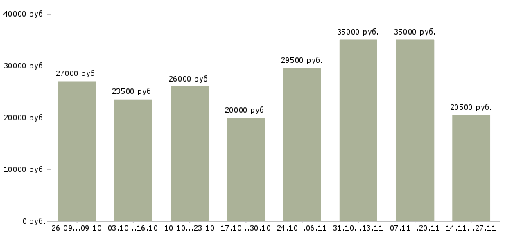 Вакансии зарабатываем в интернете без продаж в Ярославле - Медиана зарплат зарабатываем в интернете без продаж в Ярославле за 2 месяца